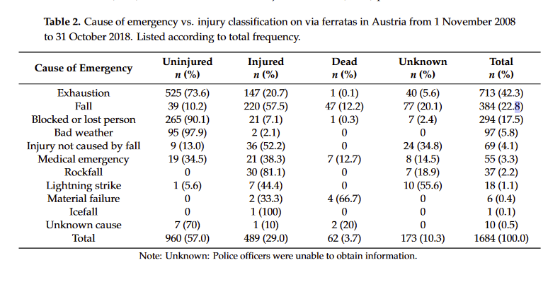 Analiza wypadków na via ferratach. Austria